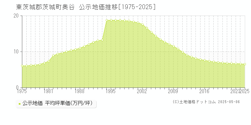 東茨城郡茨城町奥谷の地価公示推移グラフ 