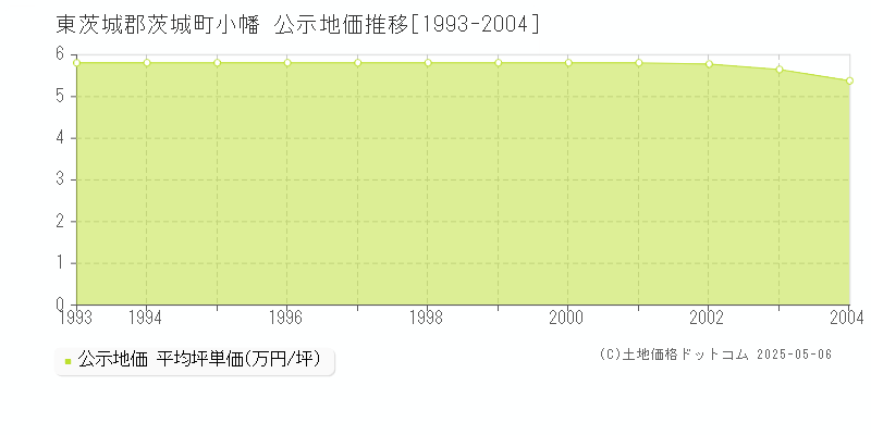小幡(東茨城郡茨城町)の公示地価推移グラフ(坪単価)[1993-2004年]