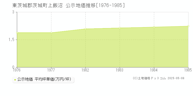 上飯沼(東茨城郡茨城町)の公示地価推移グラフ(坪単価)[1976-1985年]