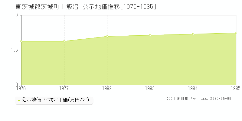 東茨城郡茨城町上飯沼の地価公示推移グラフ 