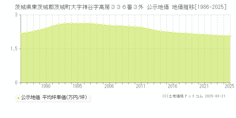 茨城県東茨城郡茨城町大字神谷字高房３３６番３外 公示地価 地価推移[1986-2025]