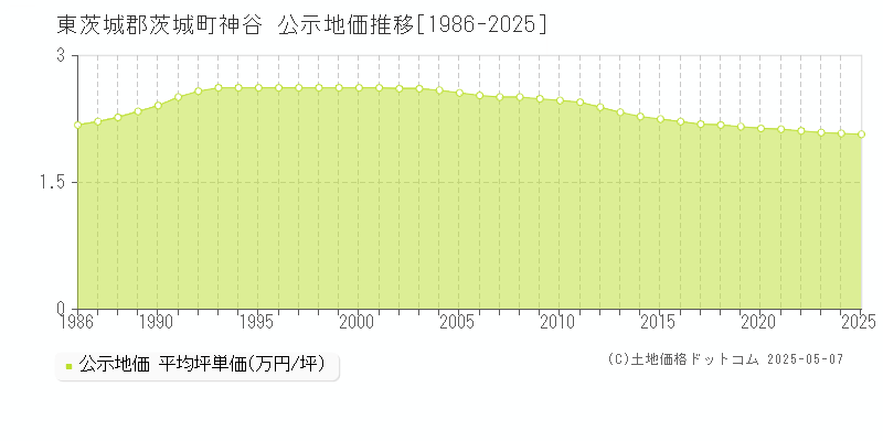 神谷(東茨城郡茨城町)の公示地価推移グラフ(坪単価)[1986-2025年]