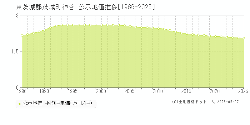 東茨城郡茨城町神谷の地価公示推移グラフ 