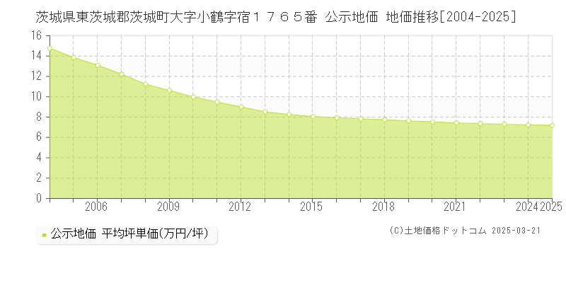 茨城県東茨城郡茨城町大字小鶴字宿１７６５番 公示地価 地価推移[2004-2025]