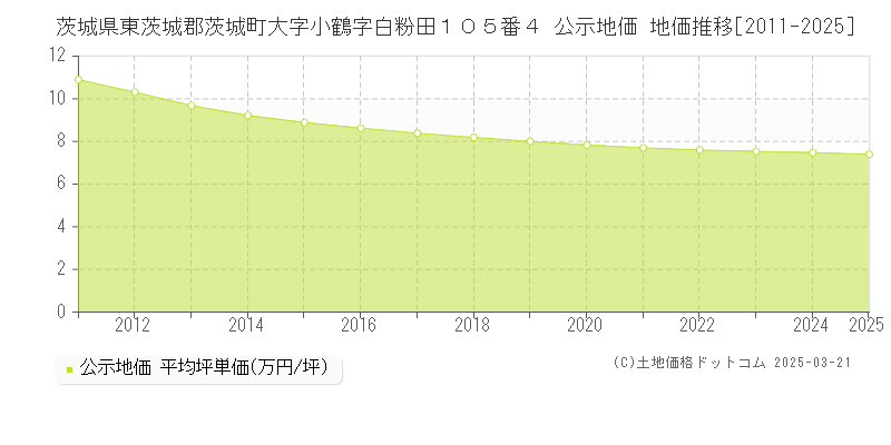茨城県東茨城郡茨城町大字小鶴字白粉田１０５番４ 公示地価 地価推移[2011-2025]