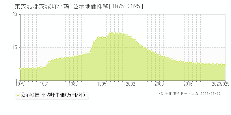 小鶴(東茨城郡茨城町)の公示地価推移グラフ(坪単価)[1975-2025年]