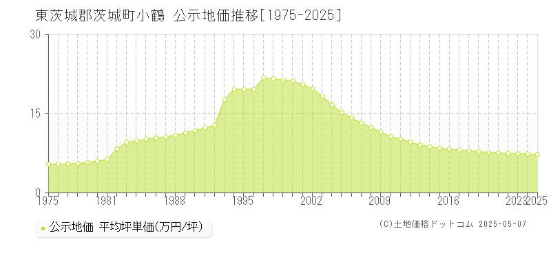 東茨城郡茨城町小鶴の地価公示推移グラフ 