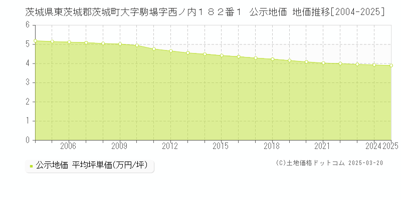 茨城県東茨城郡茨城町大字駒場字西ノ内１８２番１ 公示地価 地価推移[2004-2025]