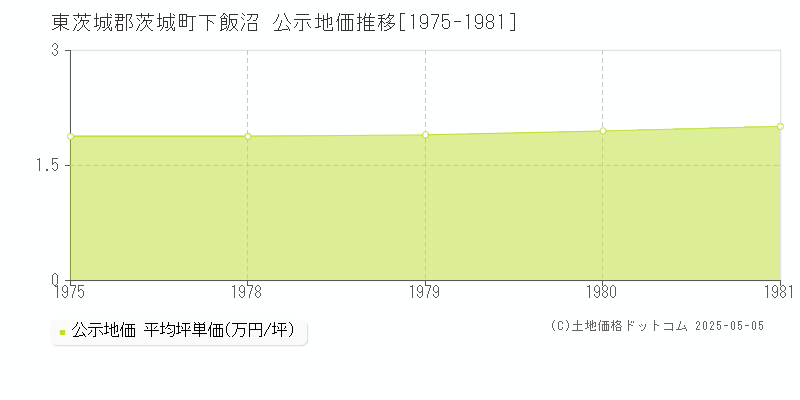下飯沼(東茨城郡茨城町)の公示地価推移グラフ(坪単価)[1975-1981年]