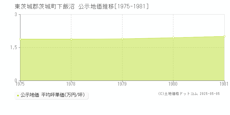 東茨城郡茨城町下飯沼の地価公示推移グラフ 