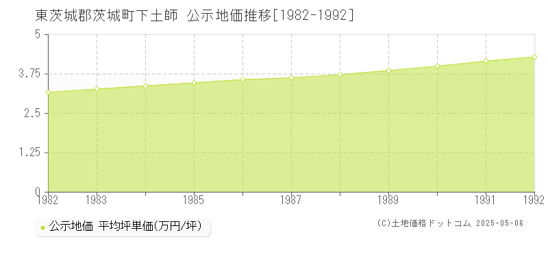 下土師(東茨城郡茨城町)の公示地価推移グラフ(坪単価)[1982-1992年]
