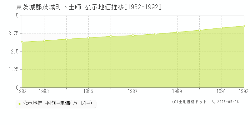 東茨城郡茨城町下土師の地価公示推移グラフ 