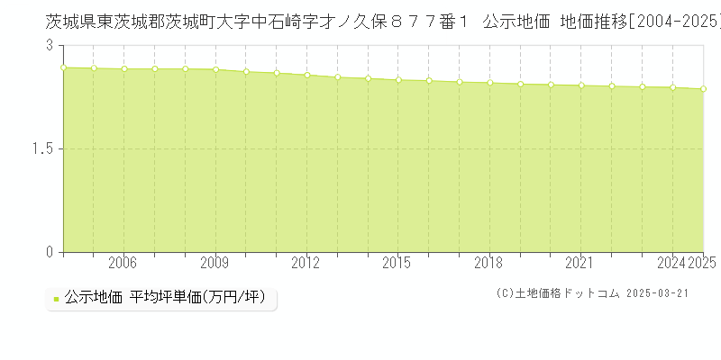 茨城県東茨城郡茨城町大字中石崎字才ノ久保８７７番１ 公示地価 地価推移[2004-2025]