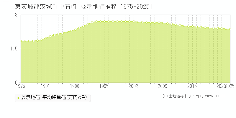 中石崎(東茨城郡茨城町)の公示地価推移グラフ(坪単価)[1975-2025年]