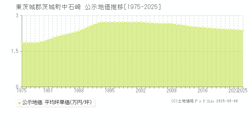 東茨城郡茨城町中石崎の地価公示推移グラフ 