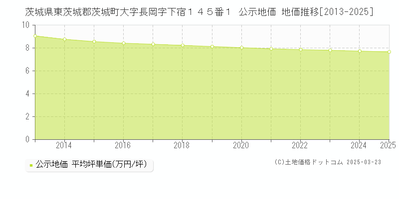 茨城県東茨城郡茨城町大字長岡字下宿１４５番１ 公示地価 地価推移[2013-2025]