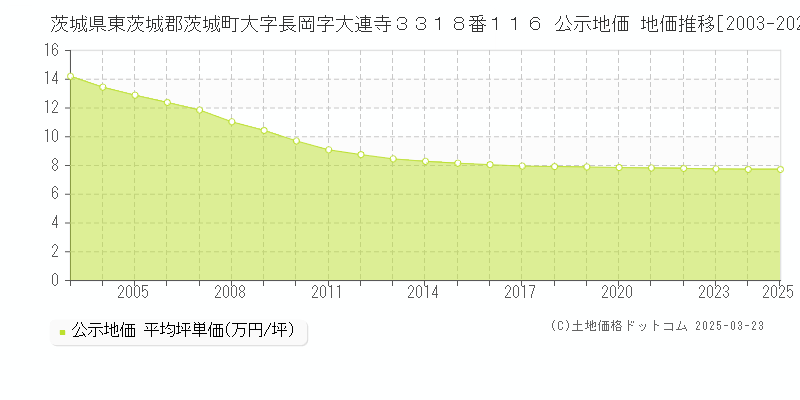 茨城県東茨城郡茨城町大字長岡字大連寺３３１８番１１６ 公示地価 地価推移[2003-2025]