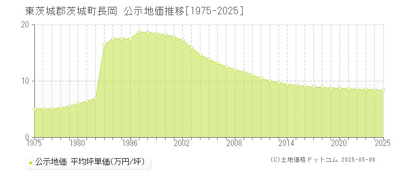長岡(東茨城郡茨城町)の公示地価推移グラフ(坪単価)[1975-2025年]