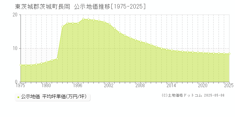 東茨城郡茨城町長岡の地価公示推移グラフ 