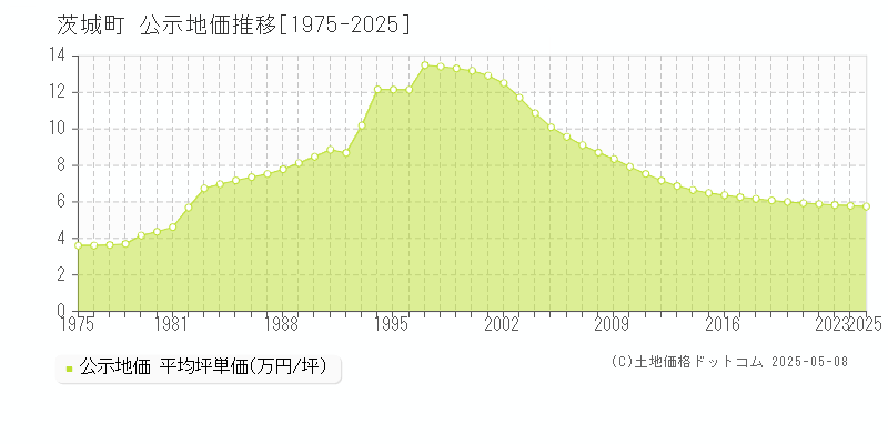 茨城町(茨城県)の公示地価推移グラフ(坪単価)[1975-2025年]