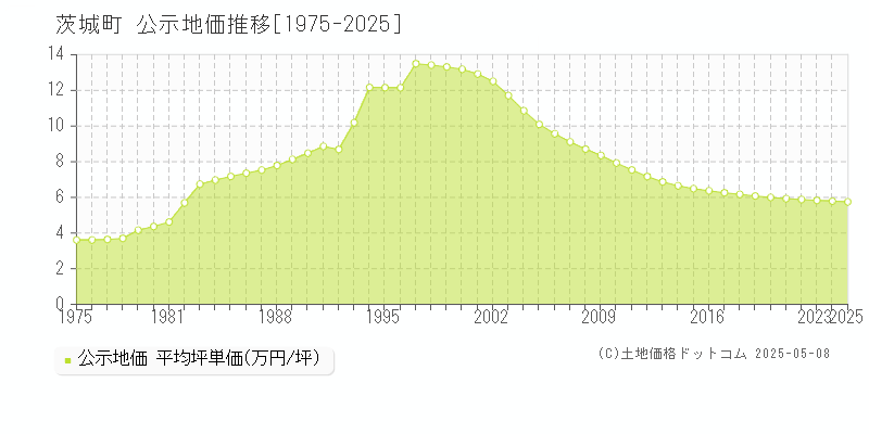 東茨城郡茨城町の地価公示推移グラフ 