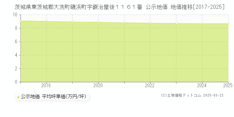 茨城県東茨城郡大洗町磯浜町字鍜治屋後１１６１番 公示地価 地価推移[2017-2025]