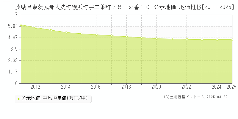 茨城県東茨城郡大洗町磯浜町字二葉町７８１２番１０ 公示地価 地価推移[2011-2025]