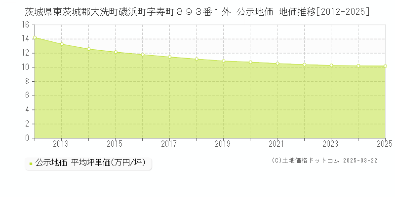 茨城県東茨城郡大洗町磯浜町字寿町８９３番１外 公示地価 地価推移[2012-2025]