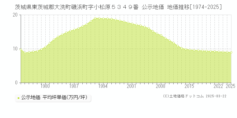茨城県東茨城郡大洗町磯浜町字小松原５３４９番 公示地価 地価推移[1974-2025]