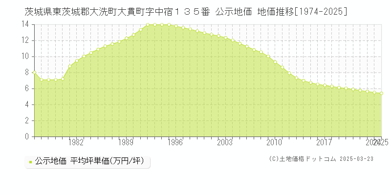 茨城県東茨城郡大洗町大貫町字中宿１３５番 公示地価 地価推移[1974-2025]