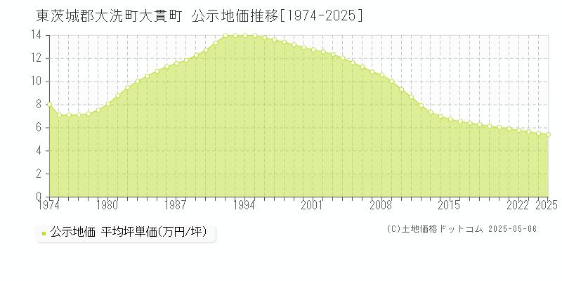 大貫町(東茨城郡大洗町)の公示地価推移グラフ(坪単価)[1974-2025年]