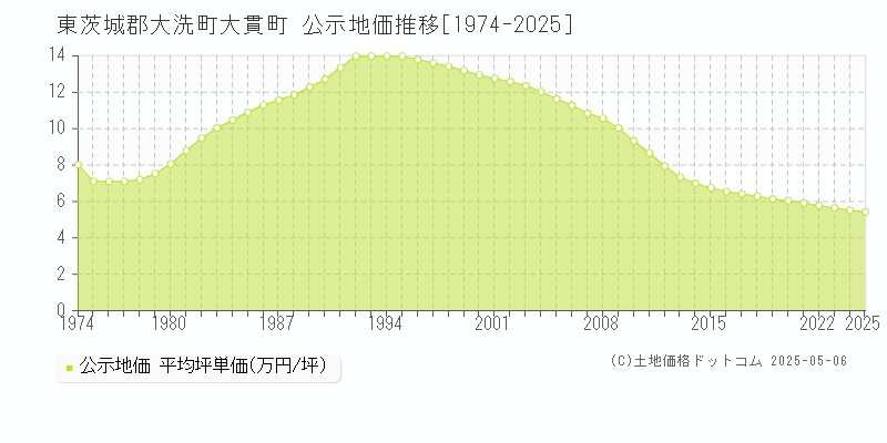 東茨城郡大洗町大貫町の地価公示推移グラフ 