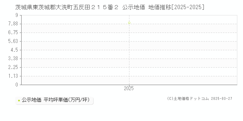 茨城県東茨城郡大洗町五反田２１５番２ 公示地価 地価推移[2025-2025]