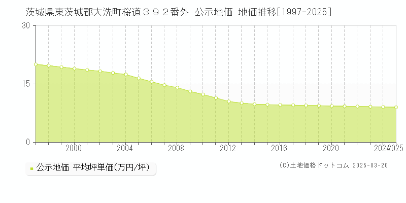 茨城県東茨城郡大洗町桜道３９２番外 公示地価 地価推移[1997-2025]