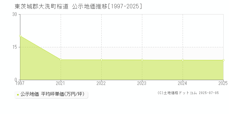 桜道(東茨城郡大洗町)の公示地価推移グラフ(坪単価)[1997-2025年]