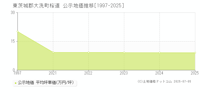 東茨城郡大洗町桜道の地価公示推移グラフ 