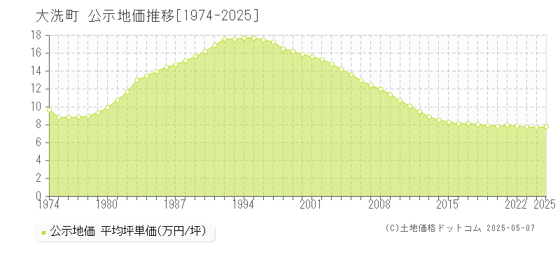 大洗町(茨城県)の公示地価推移グラフ(坪単価)[1974-2025年]