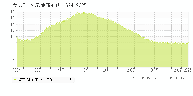 東茨城郡大洗町全域の地価公示推移グラフ 