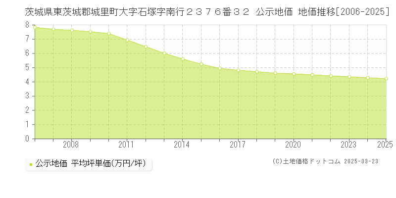 茨城県東茨城郡城里町大字石塚字南行２３７６番３２ 公示地価 地価推移[2006-2025]