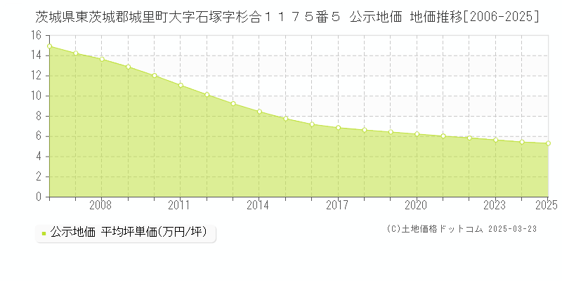 茨城県東茨城郡城里町大字石塚字杉合１１７５番５ 公示地価 地価推移[2006-2025]