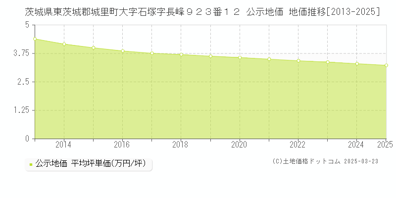 茨城県東茨城郡城里町大字石塚字長峰９２３番１２ 公示地価 地価推移[2013-2025]