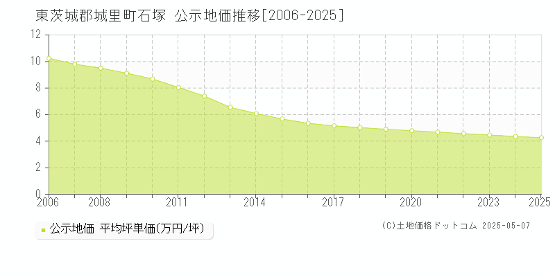石塚(東茨城郡城里町)の公示地価推移グラフ(坪単価)[2006-2025年]