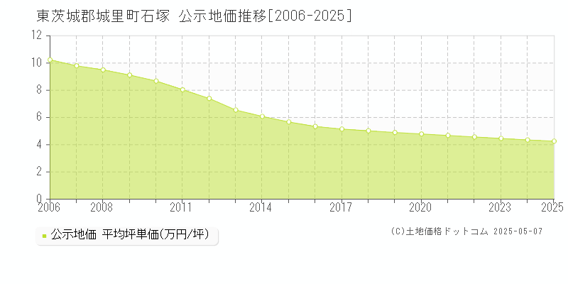 東茨城郡城里町石塚の地価公示推移グラフ 