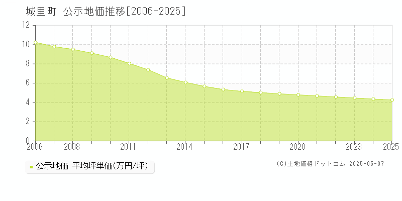 城里町(茨城県)の公示地価推移グラフ(坪単価)[2006-2025年]