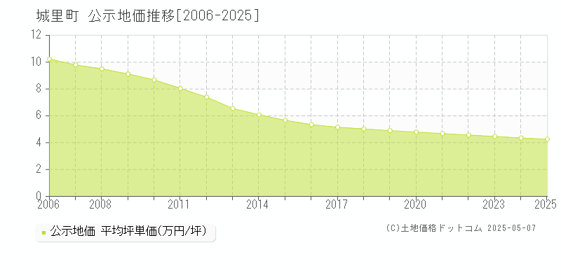 東茨城郡城里町の地価公示推移グラフ 