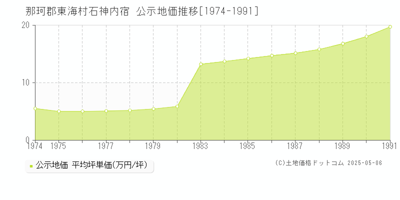 那珂郡東海村石神内宿の地価公示推移グラフ 