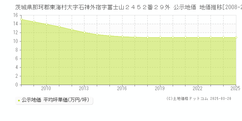 茨城県那珂郡東海村大字石神外宿字冨士山２４５２番２９外 公示地価 地価推移[2008-2025]