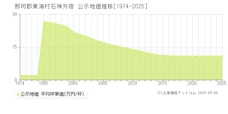 石神外宿(那珂郡東海村)の公示地価推移グラフ(坪単価)[1974-2025年]