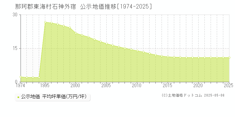 那珂郡東海村石神外宿の地価公示推移グラフ 