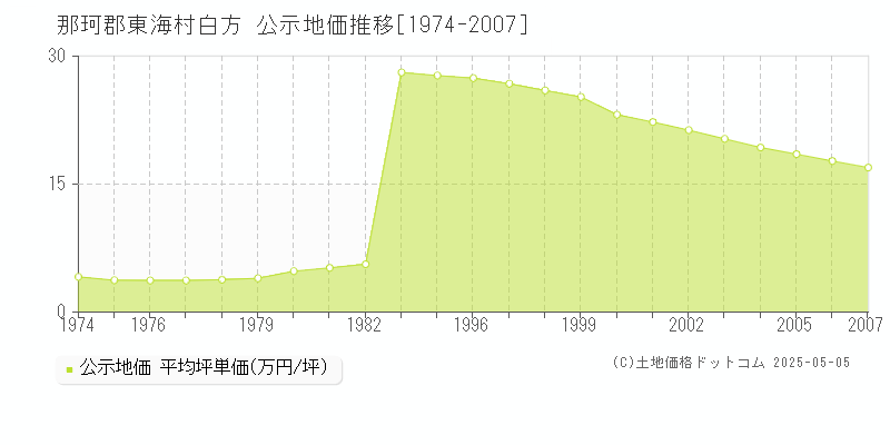 白方(那珂郡東海村)の公示地価推移グラフ(坪単価)[1974-2007年]